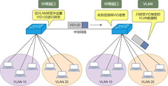 图解三层交换机：局域网都用它来组网-第23张图片-深圳弱电安装公司|深圳弱电安装工程|深圳弱电系统集成-【众番科技】