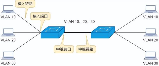 图解三层交换机：局域网都用它来组网-第24张图片-深圳弱电安装公司|深圳弱电安装工程|深圳弱电系统集成-【众番科技】