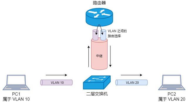 图解三层交换机：局域网都用它来组网-第28张图片-深圳弱电安装公司|深圳弱电安装工程|深圳弱电系统集成-【众番科技】