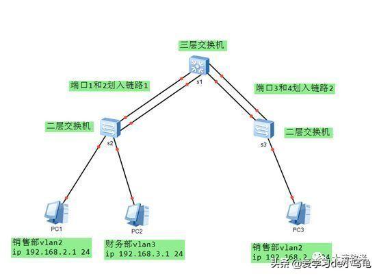 华三交换机基本配置、vlan和链路聚合综合配置案例-第1张图片-深圳弱电安装公司|深圳弱电安装工程|深圳弱电系统集成-【众番科技】
