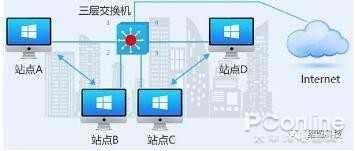 「用二层交换机代替三层交换机？」这钱该不该省-第2张图片-深圳弱电安装公司|深圳弱电安装工程|深圳弱电系统集成-【众番科技】