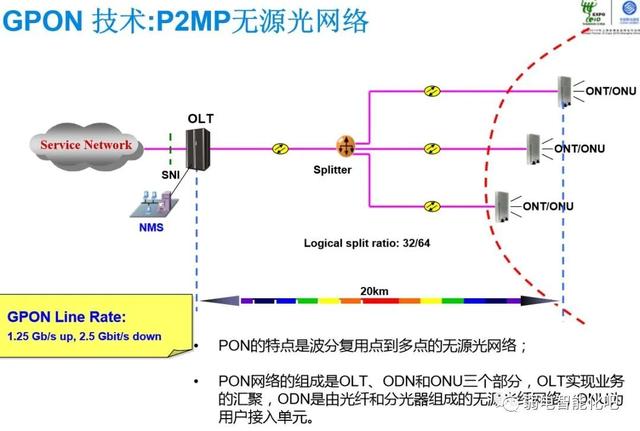 全光GPON网络规划及组网方法，一文了解清楚-第1张图片-深圳弱电安装公司|深圳弱电安装工程|深圳弱电系统集成-【众番科技】