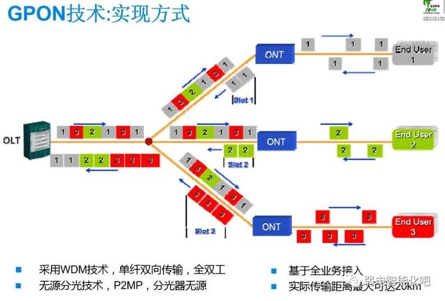 全光GPON网络规划及组网方法，一文了解清楚-第2张图片-深圳弱电安装公司|深圳弱电安装工程|深圳弱电系统集成-【众番科技】