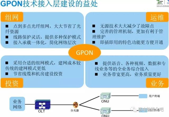 全光GPON网络规划及组网方法，一文了解清楚-第3张图片-深圳弱电安装公司|深圳弱电安装工程|深圳弱电系统集成-【众番科技】