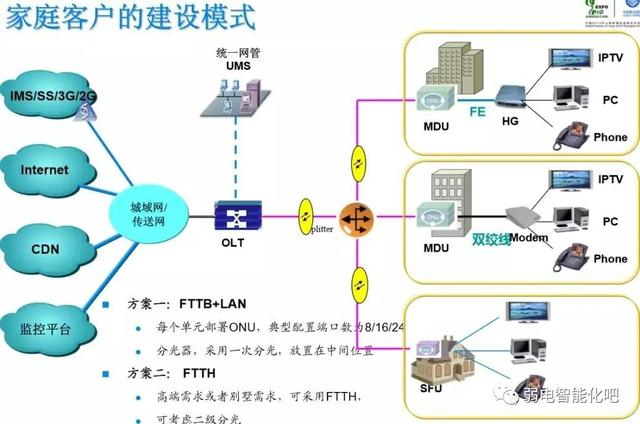 全光GPON网络规划及组网方法，一文了解清楚-第7张图片-深圳弱电安装公司|深圳弱电安装工程|深圳弱电系统集成-【众番科技】