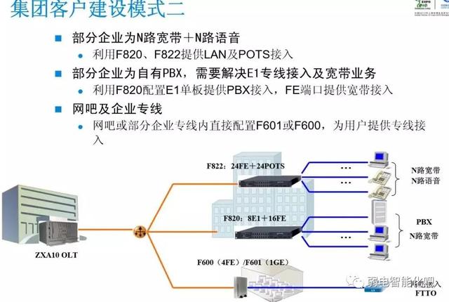 全光GPON网络规划及组网方法，一文了解清楚-第9张图片-深圳弱电安装公司|深圳弱电安装工程|深圳弱电系统集成-【众番科技】