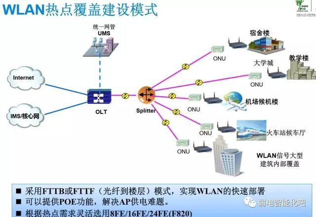 全光GPON网络规划及组网方法，一文了解清楚-第10张图片-深圳弱电安装公司|深圳弱电安装工程|深圳弱电系统集成-【众番科技】