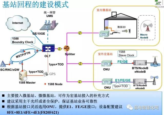 全光GPON网络规划及组网方法，一文了解清楚-第11张图片-深圳弱电安装公司|深圳弱电安装工程|深圳弱电系统集成-【众番科技】