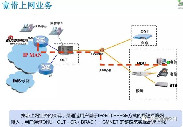 全光GPON网络规划及组网方法，一文了解清楚-第13张图片-深圳弱电安装公司|深圳弱电安装工程|深圳弱电系统集成-【众番科技】