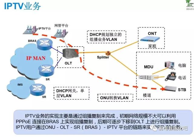 全光GPON网络规划及组网方法，一文了解清楚-第15张图片-深圳弱电安装公司|深圳弱电安装工程|深圳弱电系统集成-【众番科技】