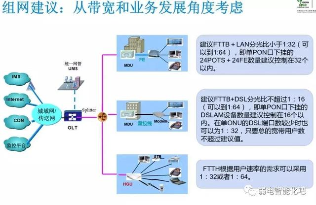 全光GPON网络规划及组网方法，一文了解清楚-第20张图片-深圳弱电安装公司|深圳弱电安装工程|深圳弱电系统集成-【众番科技】