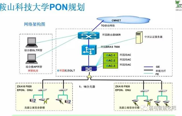 全光GPON网络规划及组网方法，一文了解清楚-第32张图片-深圳弱电安装公司|深圳弱电安装工程|深圳弱电系统集成-【众番科技】