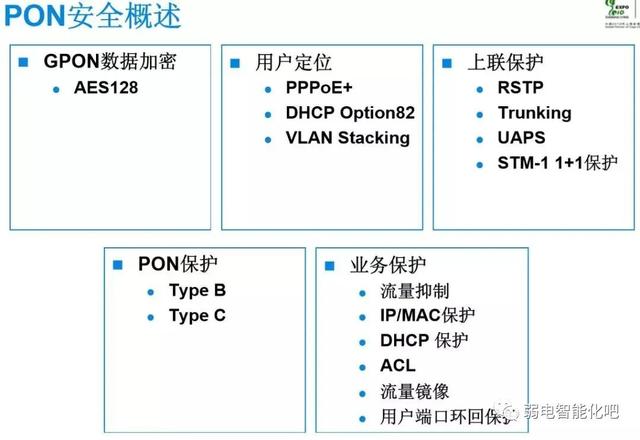 全光GPON网络规划及组网方法，一文了解清楚-第35张图片-深圳弱电安装公司|深圳弱电安装工程|深圳弱电系统集成-【众番科技】