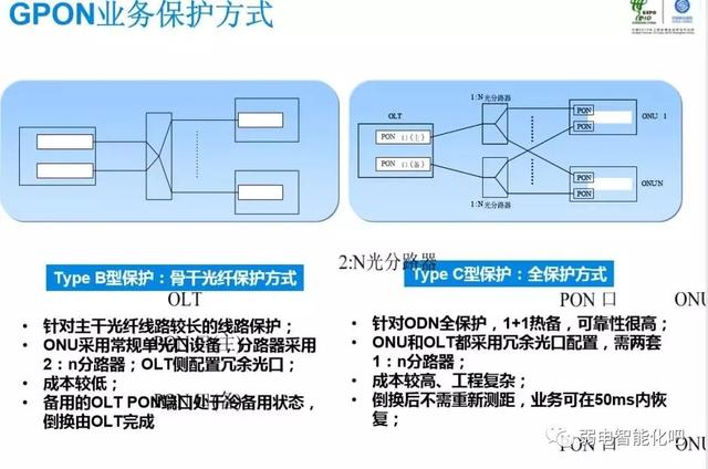 全光GPON网络规划及组网方法，一文了解清楚-第37张图片-深圳弱电安装公司|深圳弱电安装工程|深圳弱电系统集成-【众番科技】