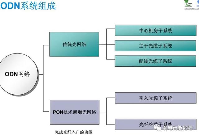 全光GPON网络规划及组网方法，一文了解清楚-第39张图片-深圳弱电安装公司|深圳弱电安装工程|深圳弱电系统集成-【众番科技】