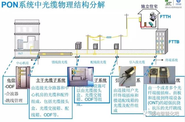 全光GPON网络规划及组网方法，一文了解清楚-第40张图片-深圳弱电安装公司|深圳弱电安装工程|深圳弱电系统集成-【众番科技】