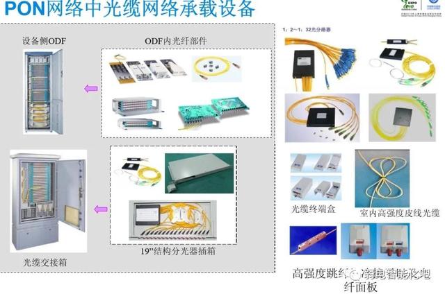 全光GPON网络规划及组网方法，一文了解清楚-第41张图片-深圳弱电安装公司|深圳弱电安装工程|深圳弱电系统集成-【众番科技】