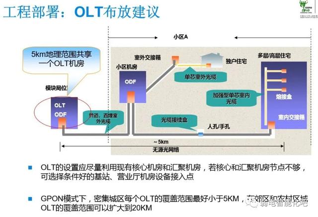 全光GPON网络规划及组网方法，一文了解清楚-第42张图片-深圳弱电安装公司|深圳弱电安装工程|深圳弱电系统集成-【众番科技】