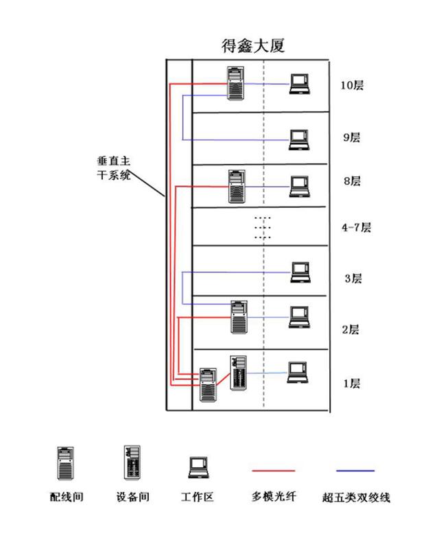 网络建设方案综合布线系统设计-第1张图片-深圳弱电安装公司|深圳弱电安装工程|深圳弱电系统集成-【众番科技】