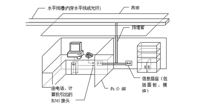 网络建设方案综合布线系统设计-第3张图片-深圳弱电安装公司|深圳弱电安装工程|深圳弱电系统集成-【众番科技】