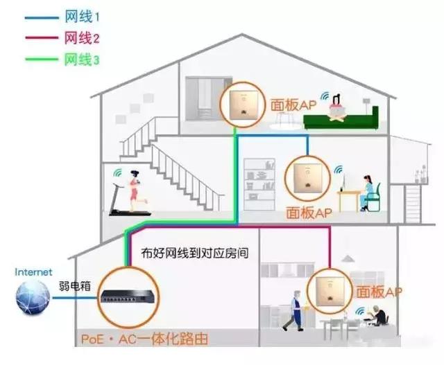 如何做到让家里WiFi真正全覆盖的几个布线方案！-第3张图片-深圳弱电安装公司|深圳弱电安装工程|深圳弱电系统集成-【众番科技】