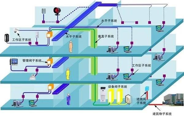 从零开始学布线02：综合布线系统基本概述-第3张图片-深圳弱电安装公司|深圳弱电安装工程|深圳弱电系统集成-【众番科技】