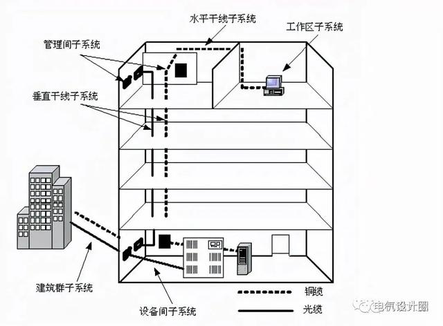 综合布线各个子系统的设计要求是什么？一篇文章搞懂-第3张图片-深圳弱电安装公司|深圳弱电安装工程|深圳弱电系统集成-【众番科技】