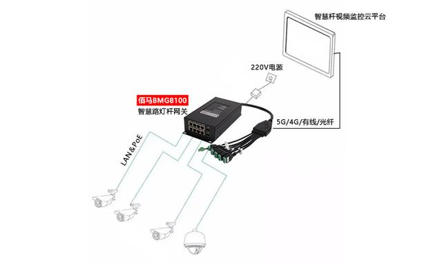 利用PoE网关为智慧杆摄像头供电的优势-第4张图片-深圳弱电安装公司|深圳弱电安装工程|深圳弱电系统集成-【众番科技】
