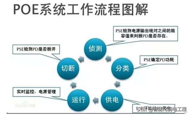 几张图看懂POE供电系统原理-第12张图片-深圳弱电安装公司|深圳弱电安装工程|深圳弱电系统集成-【众番科技】