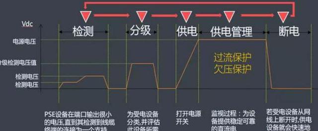 POE设备，国标和非标的区别，选择适合的参数-第1张图片-深圳弱电安装公司|深圳弱电安装工程|深圳弱电系统集成-【众番科技】