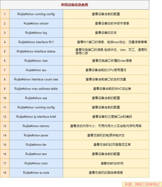 精心整理！锐捷交换机配置信息查看十大命令，会用不迷路-第2张图片-深圳弱电安装公司|深圳弱电安装工程|深圳弱电系统集成-【众番科技】