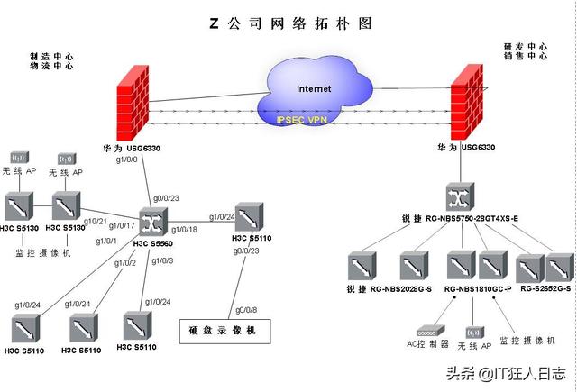 企业网络组建实战第二篇之第五章锐捷三层交换机组网及VLAN配置-第1张图片-深圳弱电安装公司|深圳弱电安装工程|深圳弱电系统集成-【众番科技】