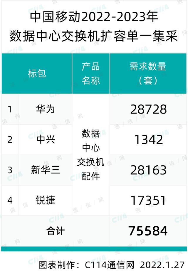 中国移动数据中心交换机扩容：华为、中兴、新华三和锐捷中标-第1张图片-深圳弱电安装公司|深圳弱电安装工程|深圳弱电系统集成-【众番科技】