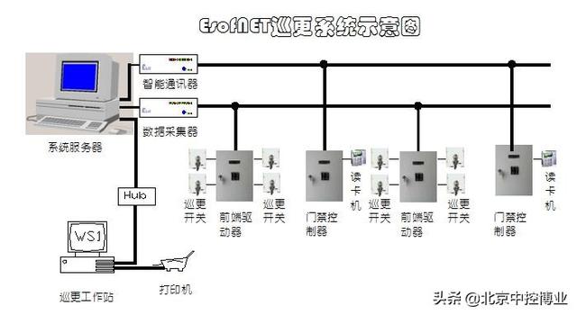 智能门禁巡更管理系统-第2张图片-深圳弱电安装公司|深圳弱电安装工程|深圳弱电系统集成-【众番科技】