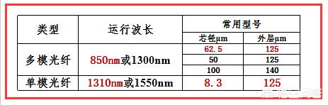 综合布线术语解析，符号解析，综合布线时如何选择多模或单模光纤？-第2张图片-深圳弱电安装公司|深圳弱电安装工程|深圳弱电系统集成-【众番科技】