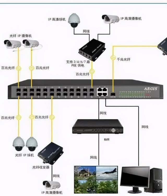 最常见的六种视频监控工程系统架构-第3张图片-深圳弱电安装公司|深圳弱电安装工程|深圳弱电系统集成-【众番科技】
