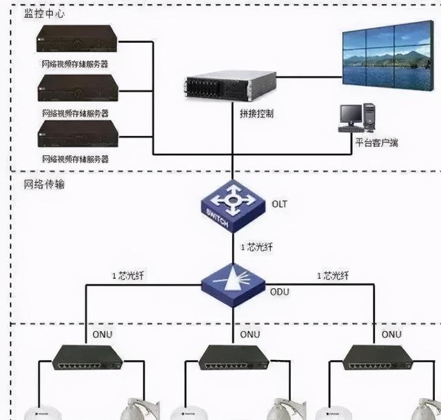 最常见的六种视频监控工程系统架构-第7张图片-深圳弱电安装公司|深圳弱电安装工程|深圳弱电系统集成-【众番科技】