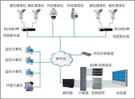 视频监控系统的组成和作用，一文了解监控系统-第2张图片-深圳弱电安装公司|深圳弱电安装工程|深圳弱电系统集成-【众番科技】