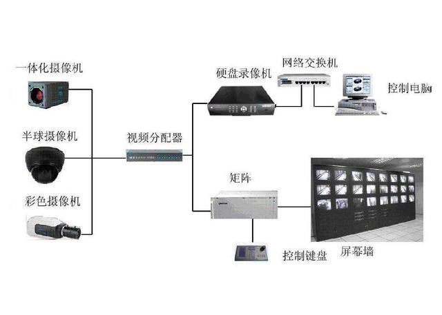 视频监控系统的组成和作用，一文了解监控系统-第3张图片-深圳弱电安装公司|深圳弱电安装工程|深圳弱电系统集成-【众番科技】