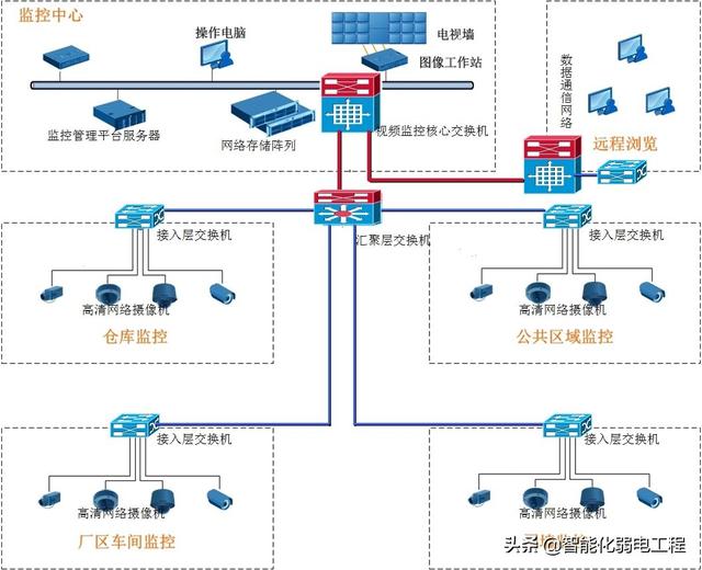 工厂弱电工程视频监控系统规划设计方案-第2张图片-深圳弱电安装公司|深圳弱电安装工程|深圳弱电系统集成-【众番科技】