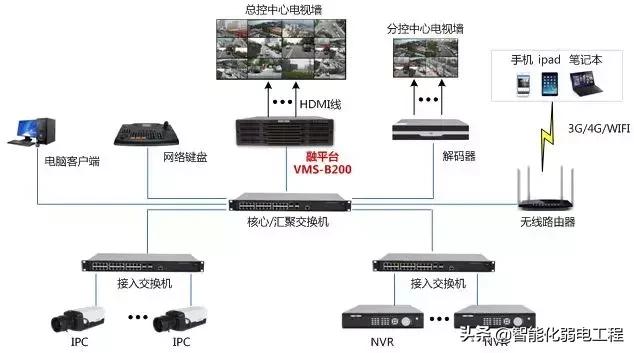 视频监控图像上墙的六种方案，你知道几个？-第4张图片-深圳弱电安装公司|深圳弱电安装工程|深圳弱电系统集成-【众番科技】