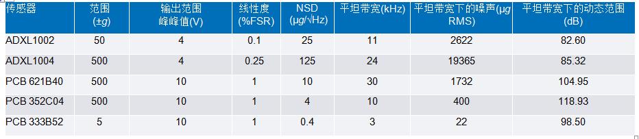 用于状态监控的高保真振动采集平台-第8张图片-深圳弱电安装公司|深圳弱电安装工程|深圳弱电系统集成-【众番科技】