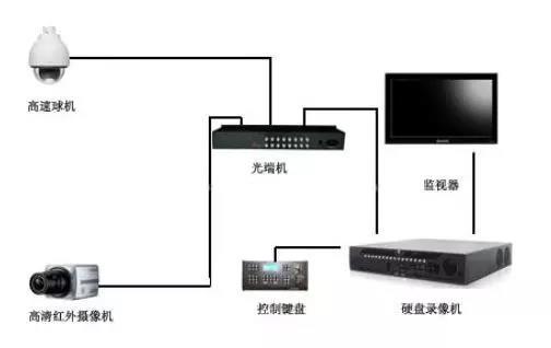 「干货」光纤监控摄像机安装布线学习教程，弱电工程基础必学-第1张图片-深圳弱电安装公司|深圳弱电安装工程|深圳弱电系统集成-【众番科技】