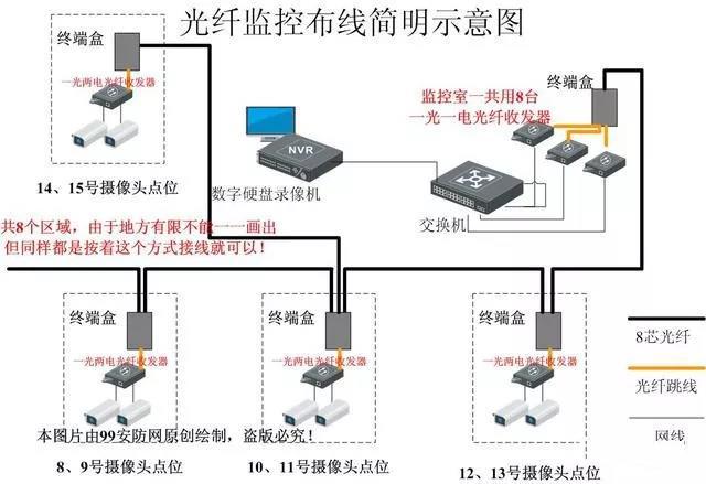 「干货」光纤监控摄像机安装布线学习教程，弱电工程基础必学-第3张图片-深圳弱电安装公司|深圳弱电安装工程|深圳弱电系统集成-【众番科技】