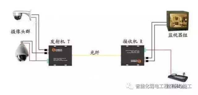 网络视频监控光纤联网方案图解-第6张图片-深圳弱电安装公司|深圳弱电安装工程|深圳弱电系统集成-【众番科技】