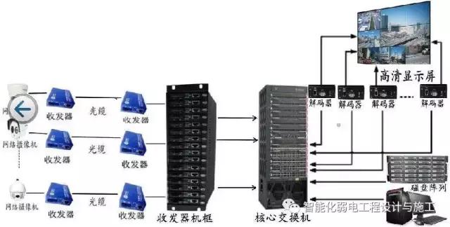 网络视频监控光纤联网方案图解-第7张图片-深圳弱电安装公司|深圳弱电安装工程|深圳弱电系统集成-【众番科技】