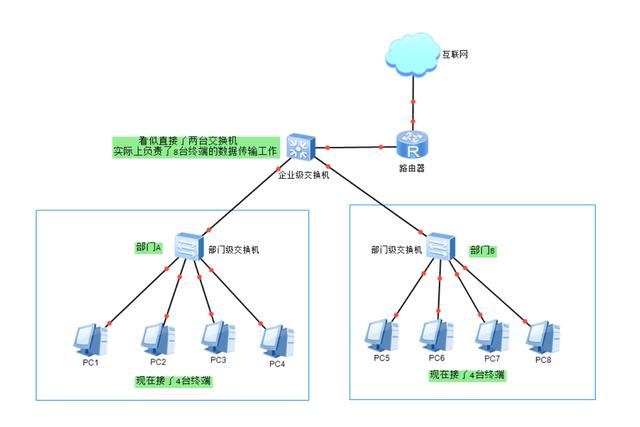 一网打尽，全面讲解交换机的来龙去脉，基础+拓展史上最全干货-第13张图片-深圳弱电安装公司|深圳弱电安装工程|深圳弱电系统集成-【众番科技】