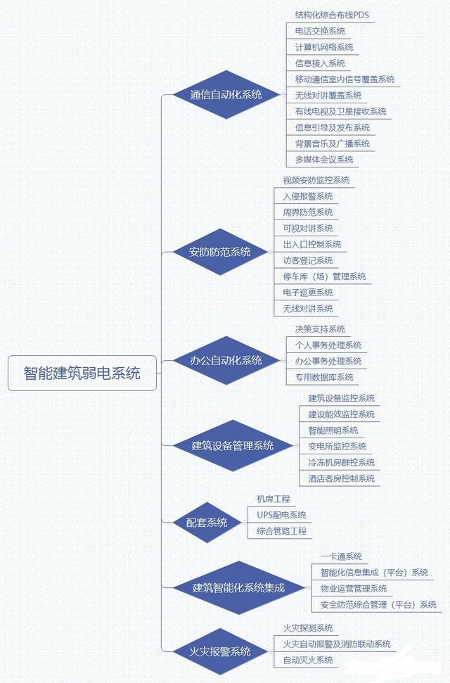 弱电系统知多少？我们做弱电施工经常看到有哪些，你知道吗？-第2张图片-深圳弱电安装公司|深圳弱电安装工程|深圳弱电系统集成-【众番科技】