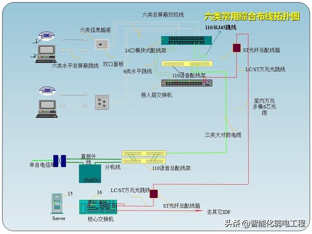 非常全的智能化弱电工程综合布线系统基础知识-第13张图片-深圳弱电安装公司|深圳弱电安装工程|深圳弱电系统集成-【众番科技】