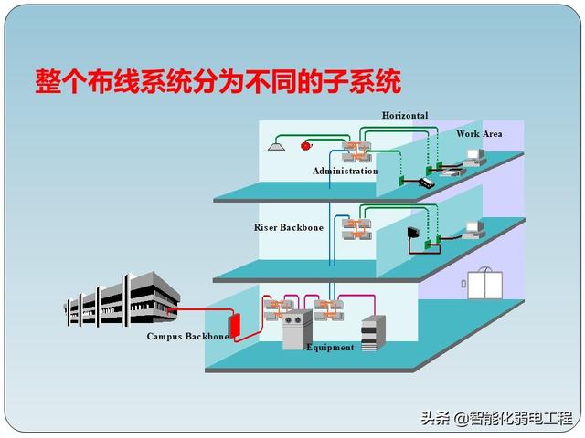 非常全的智能化弱电工程综合布线系统基础知识-第27张图片-深圳弱电安装公司|深圳弱电安装工程|深圳弱电系统集成-【众番科技】